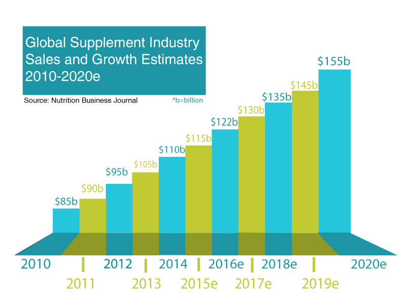 Private Labeling Supplement Trend
s